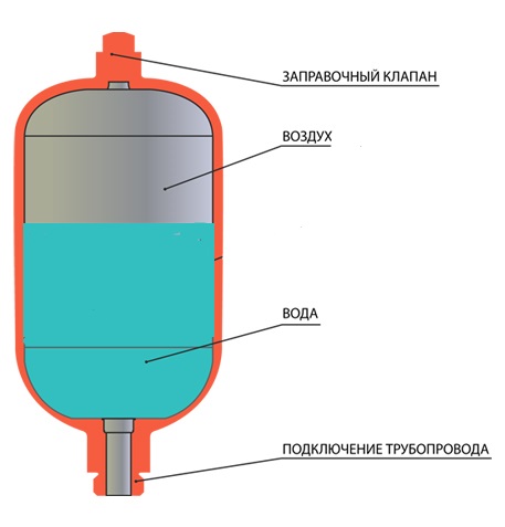 Как правильно закачать воздух. Безмембранный гидроаккумулятор для систем водоснабжения. Гидроаккумулятор Су 25 схема. Гидроаккумулятор самодельный для водоснабжения без мембраны. Гидроаккумулятор для воды без мембраны.