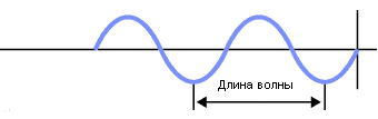 Как по рисунку определить длину волны